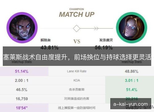 塞莱斯战术自由度提升,前场换位与持球选择更灵活 塞莱斯战术自由度提升,前场换位与持球选择更灵活